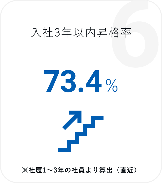 入社3年以内昇格率